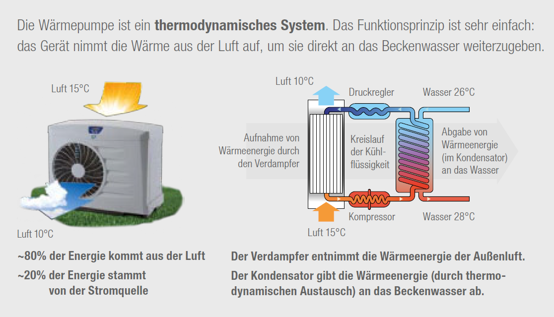 Warmepumpe pool